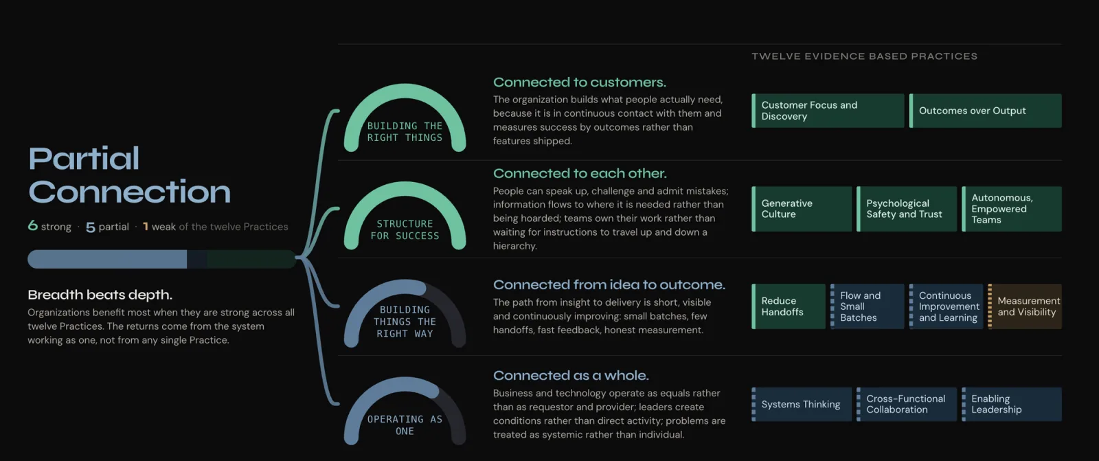 A Snapshot report page: a Partial Connection status, with four dials for the four relationships and the twelve evidence based practices grouped beneath them, each marked strong, partial or weak