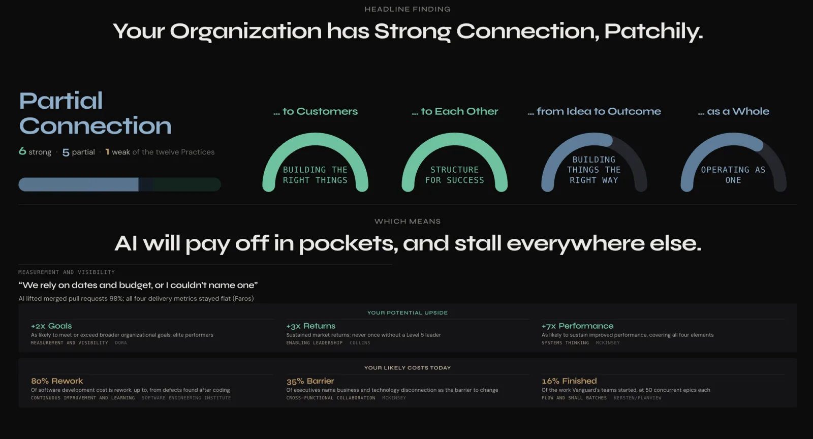 The first page of a Snapshot report: a Partial Connection status with four dials, one per relationship, the headline that AI will pay off in pockets and stall everywhere else, and panels of potential upside and likely costs with their sources